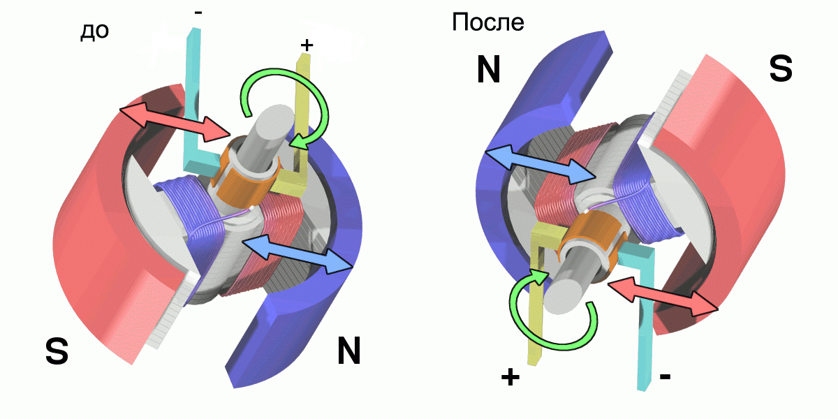 An explanatory illustration of electric motor rotation and magnetic poles.